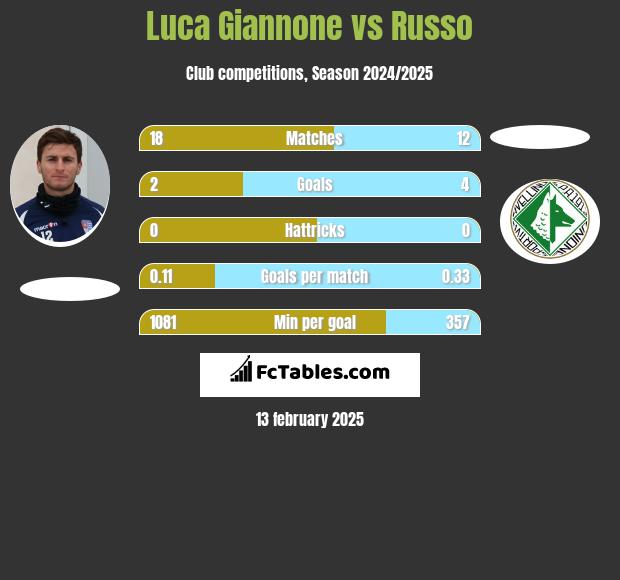 Luca Giannone vs Russo h2h player stats