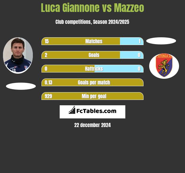 Luca Giannone vs Mazzeo h2h player stats