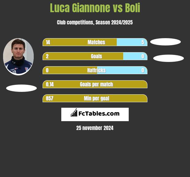 Luca Giannone vs Boli h2h player stats