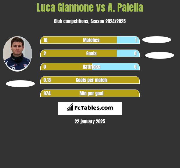 Luca Giannone vs A. Palella h2h player stats