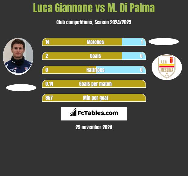 Luca Giannone vs M. Di Palma h2h player stats