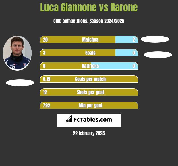 Luca Giannone vs Barone h2h player stats