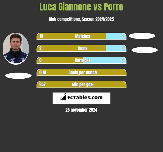 Luca Giannone vs Porro h2h player stats