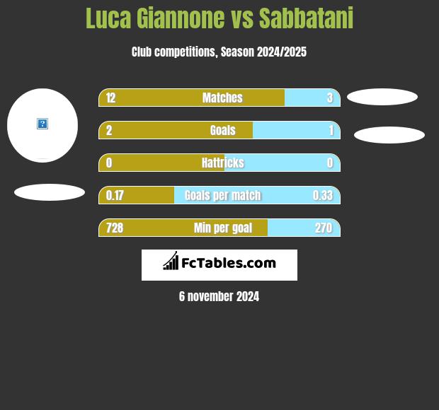 Luca Giannone vs Sabbatani h2h player stats