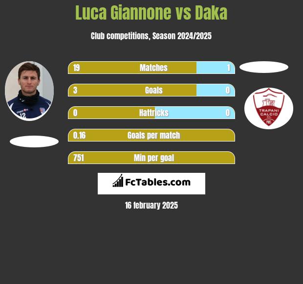 Luca Giannone vs Daka h2h player stats