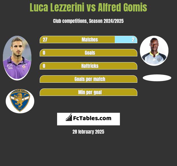 Luca Lezzerini vs Alfred Gomis h2h player stats