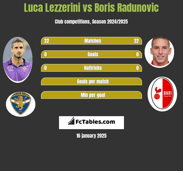 Luca Lezzerini vs Boris Radunovic h2h player stats