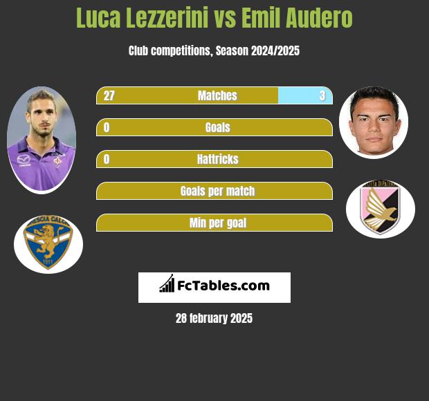 Luca Lezzerini vs Emil Audero h2h player stats