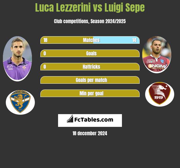 Luca Lezzerini vs Luigi Sepe h2h player stats