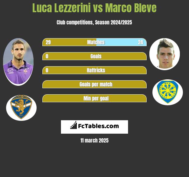 Luca Lezzerini vs Marco Bleve h2h player stats