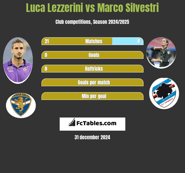 Luca Lezzerini vs Marco Silvestri h2h player stats