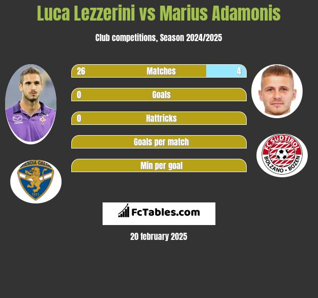 Luca Lezzerini vs Marius Adamonis h2h player stats