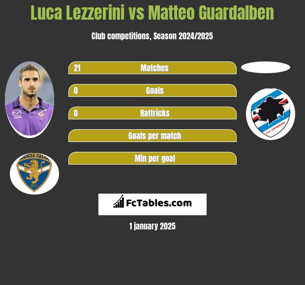 Luca Lezzerini vs Matteo Guardalben h2h player stats