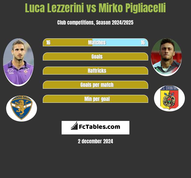 Luca Lezzerini vs Mirko Pigliacelli h2h player stats