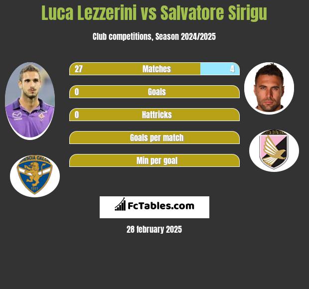 Luca Lezzerini vs Salvatore Sirigu h2h player stats