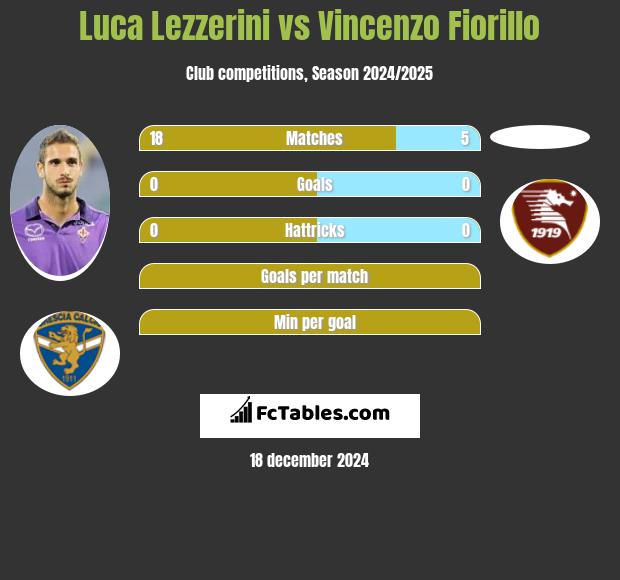 Luca Lezzerini vs Vincenzo Fiorillo h2h player stats