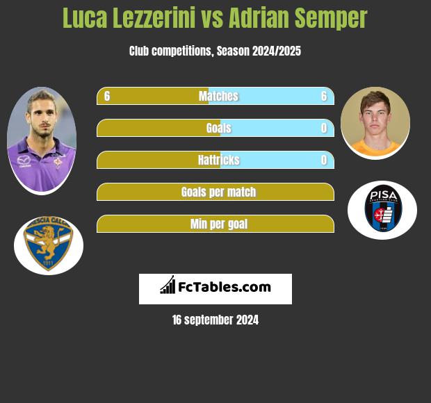 Luca Lezzerini vs Adrian Semper h2h player stats