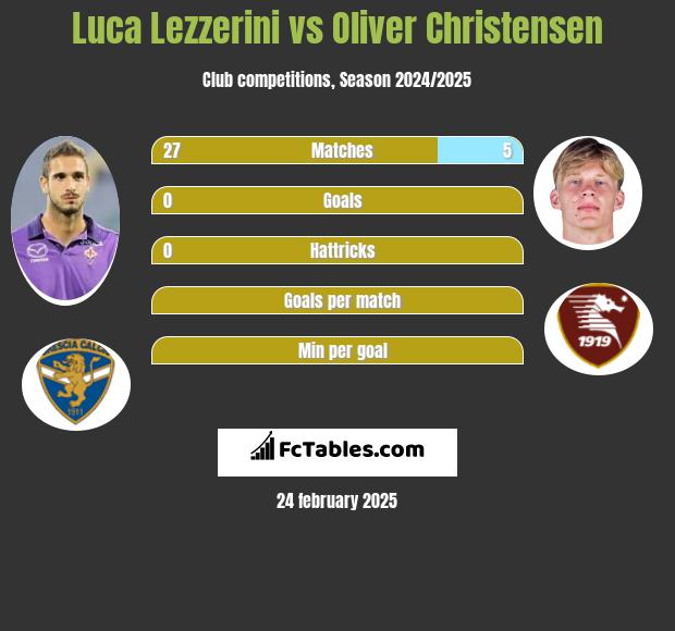 Luca Lezzerini vs Oliver Christensen h2h player stats