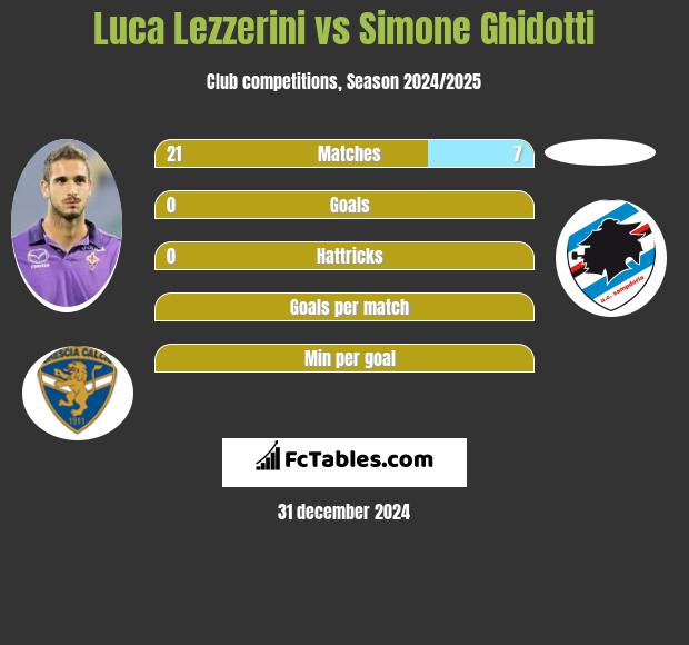 Luca Lezzerini vs Simone Ghidotti h2h player stats