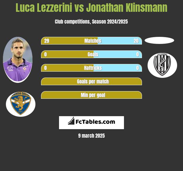 Luca Lezzerini vs Jonathan Klinsmann h2h player stats