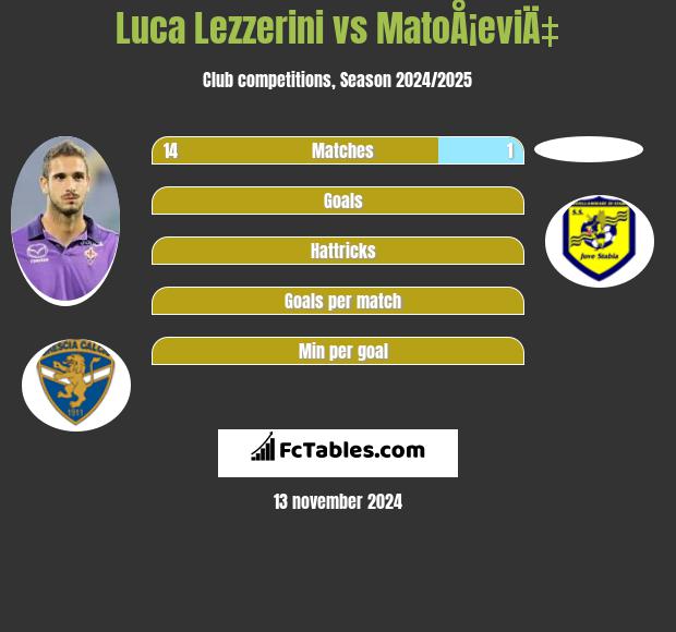 Luca Lezzerini vs MatoÅ¡eviÄ‡ h2h player stats