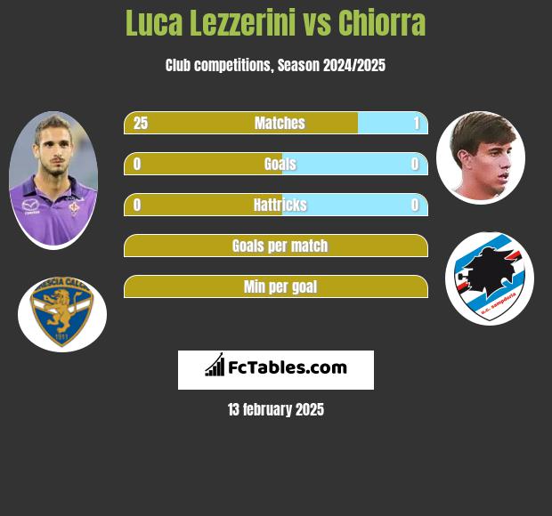 Luca Lezzerini vs Chiorra h2h player stats