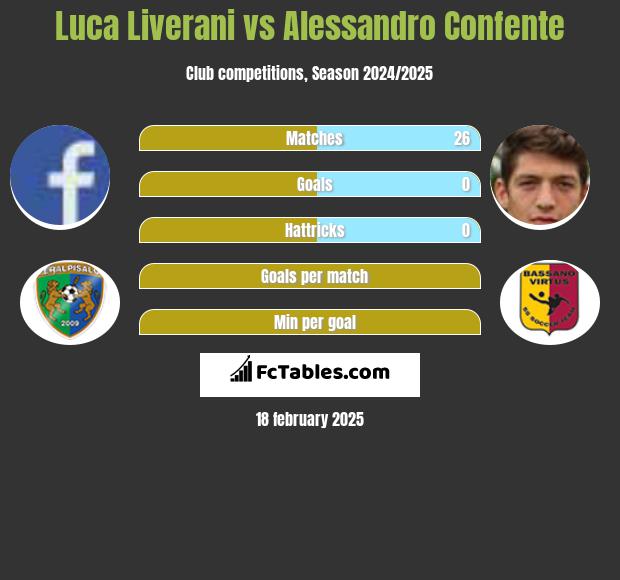 Luca Liverani vs Alessandro Confente h2h player stats