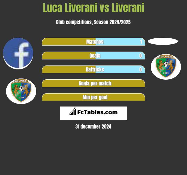 Luca Liverani vs Liverani h2h player stats