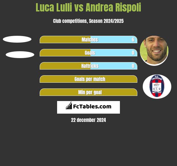 Luca Lulli vs Andrea Rispoli h2h player stats