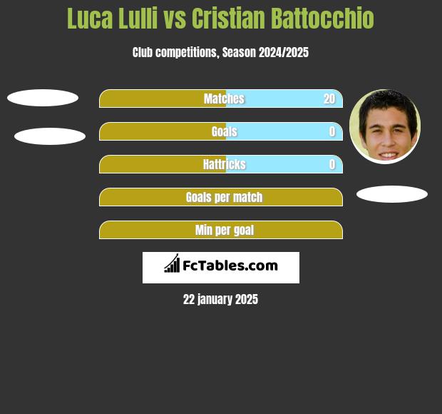 Luca Lulli vs Cristian Battocchio h2h player stats