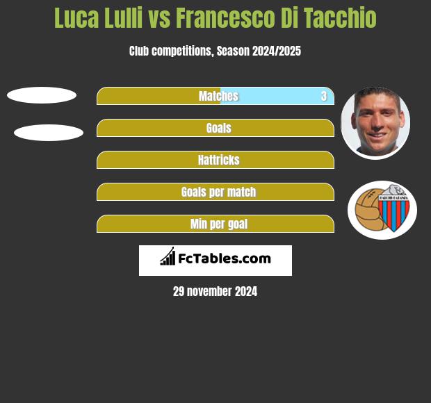 Luca Lulli vs Francesco Di Tacchio h2h player stats