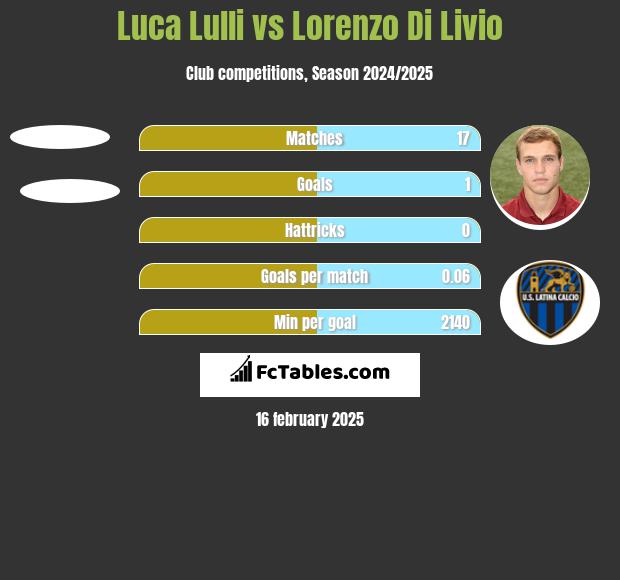 Luca Lulli vs Lorenzo Di Livio h2h player stats