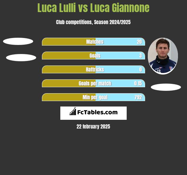 Luca Lulli vs Luca Giannone h2h player stats