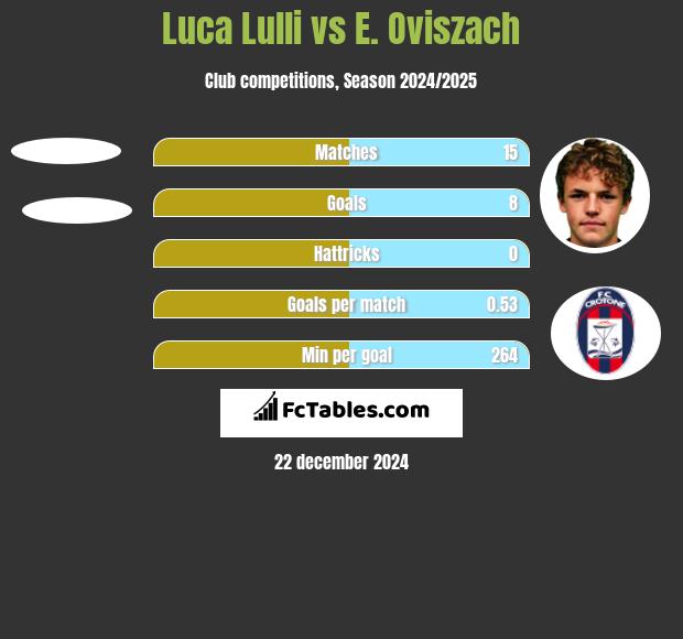 Luca Lulli vs E. Oviszach h2h player stats