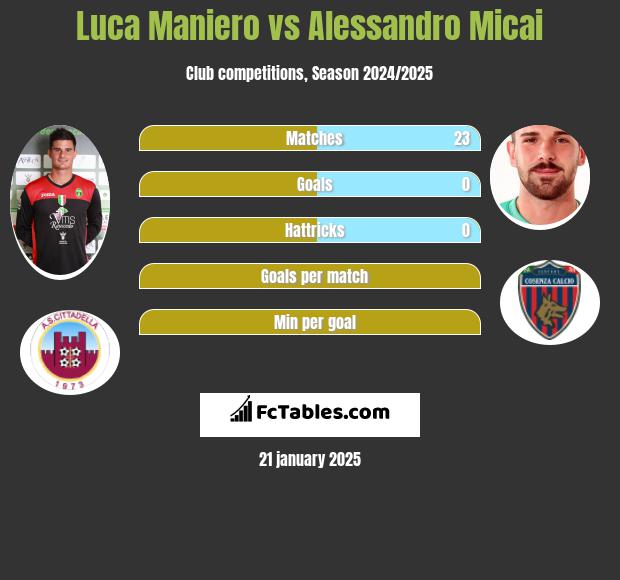 Luca Maniero vs Alessandro Micai h2h player stats