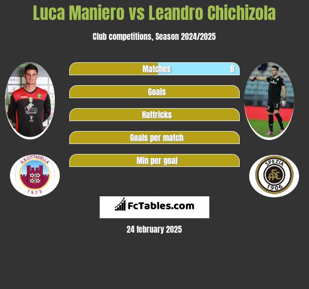 Luca Maniero vs Leandro Chichizola h2h player stats