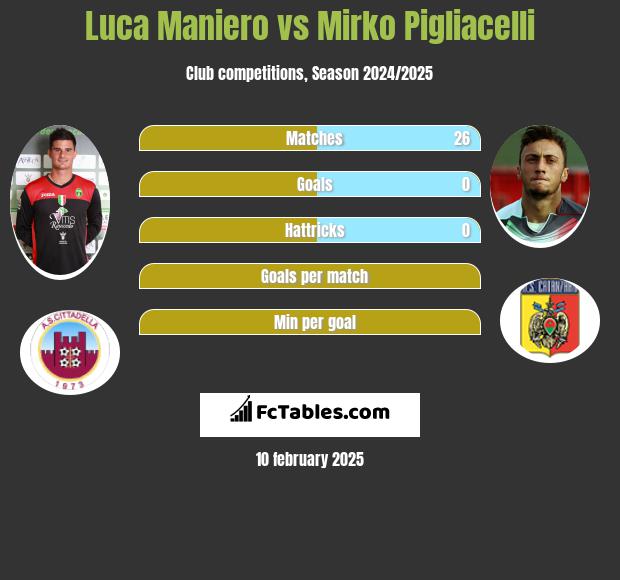 Luca Maniero vs Mirko Pigliacelli h2h player stats