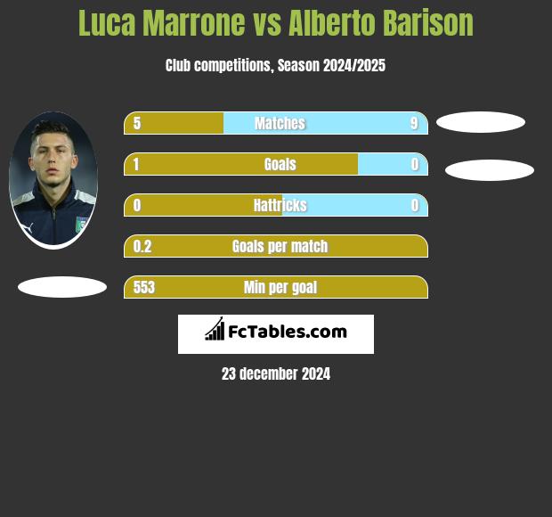 Luca Marrone vs Alberto Barison h2h player stats