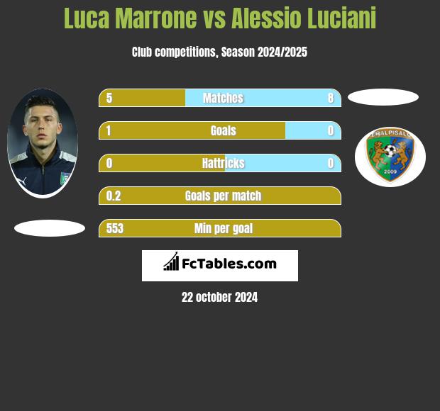 Luca Marrone vs Alessio Luciani h2h player stats