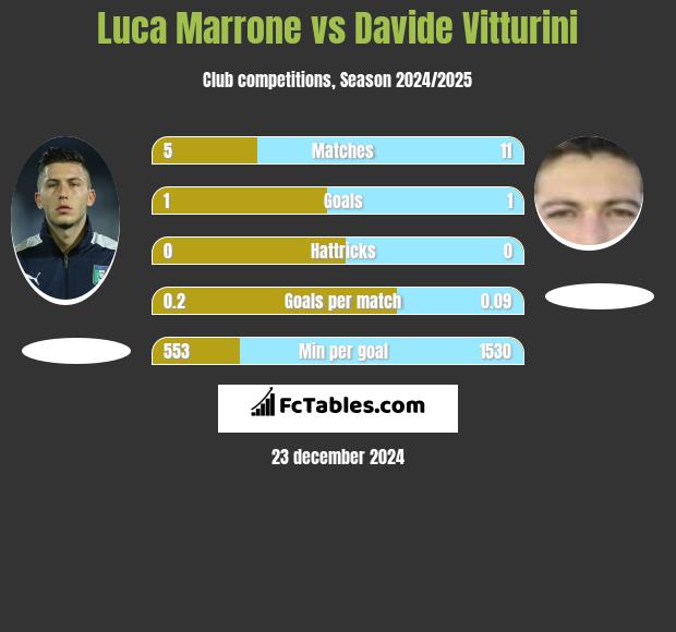 Luca Marrone vs Davide Vitturini h2h player stats