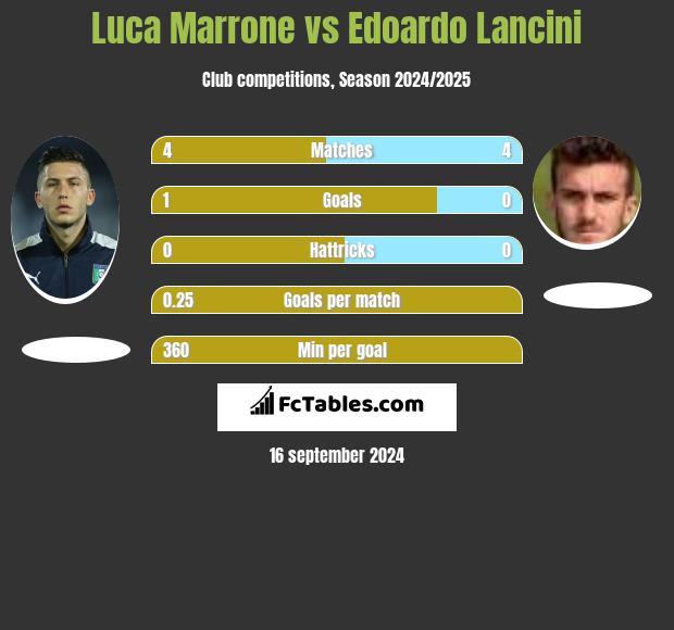 Luca Marrone vs Edoardo Lancini h2h player stats