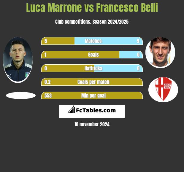 Luca Marrone vs Francesco Belli h2h player stats