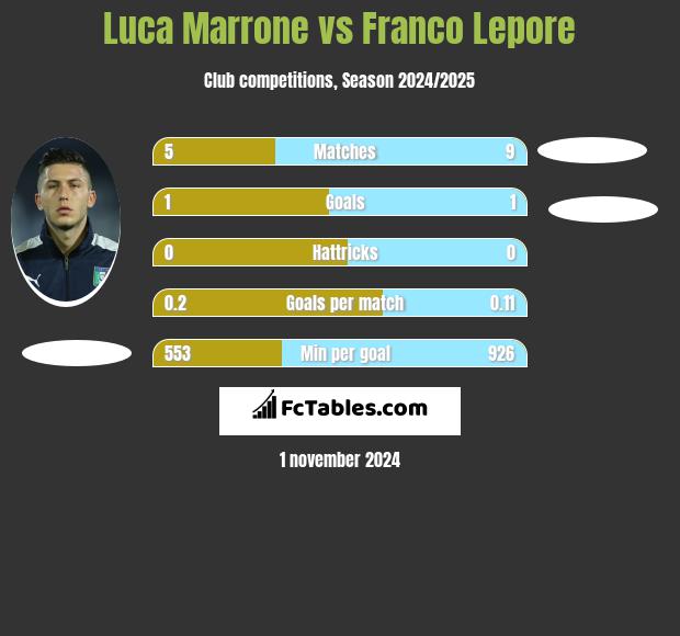 Luca Marrone vs Franco Lepore h2h player stats