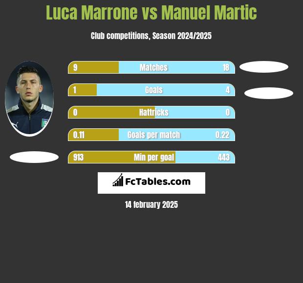 Luca Marrone vs Manuel Martic h2h player stats