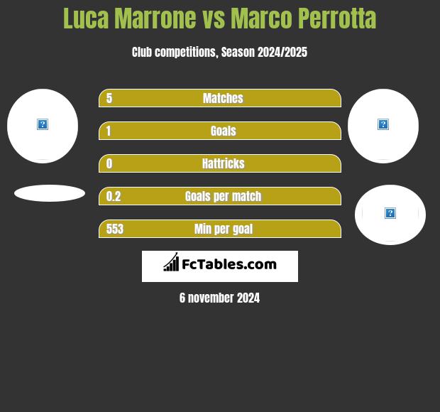 Luca Marrone vs Marco Perrotta h2h player stats