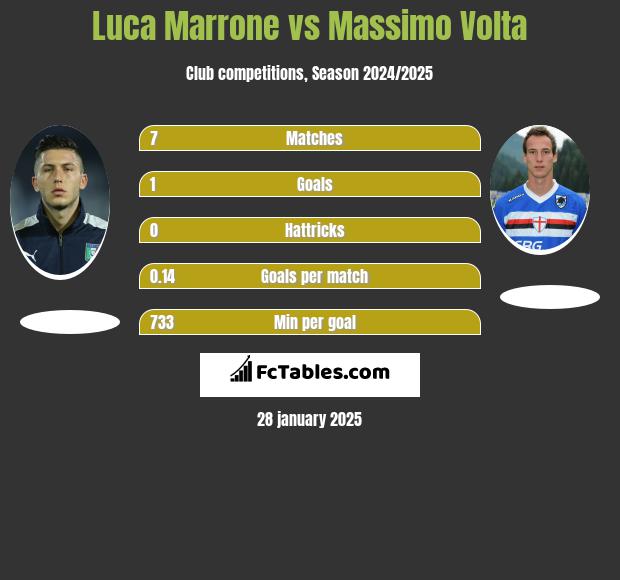 Luca Marrone vs Massimo Volta h2h player stats