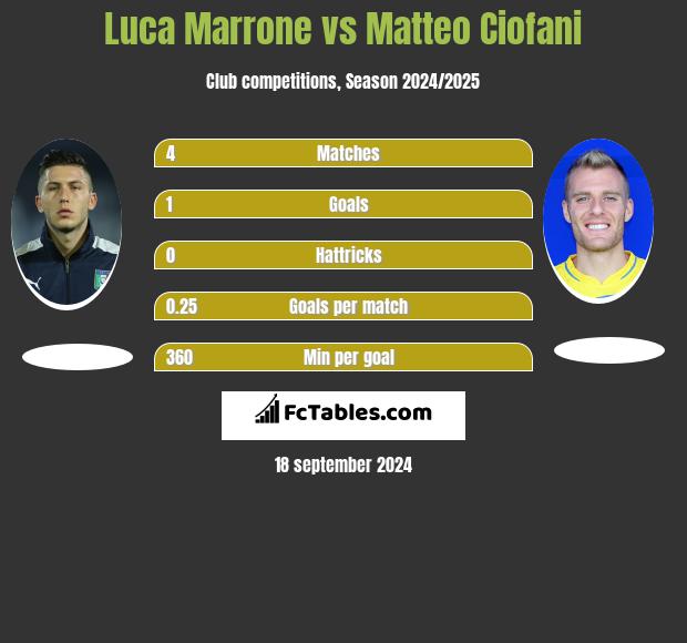 Luca Marrone vs Matteo Ciofani h2h player stats