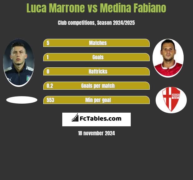 Luca Marrone vs Medina Fabiano h2h player stats