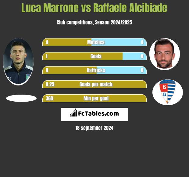 Luca Marrone vs Raffaele Alcibiade h2h player stats