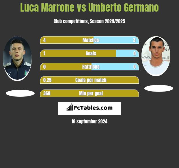 Luca Marrone vs Umberto Germano h2h player stats